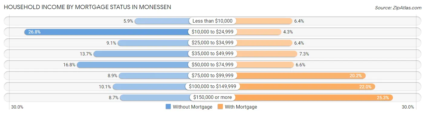 Household Income by Mortgage Status in Monessen