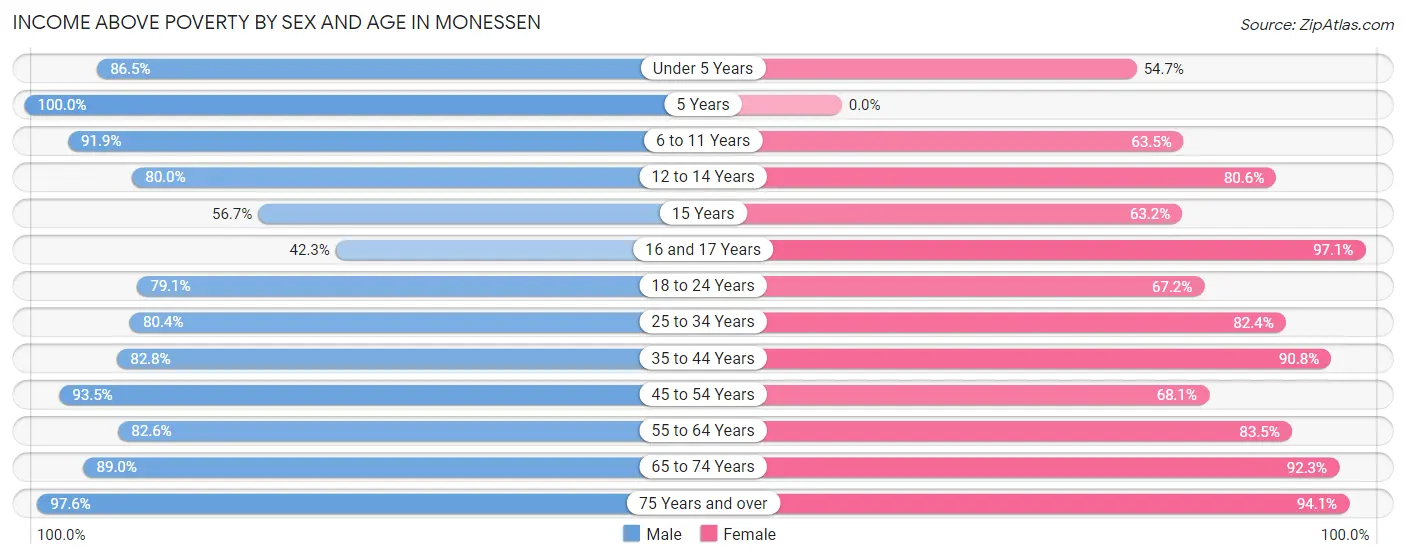 Income Above Poverty by Sex and Age in Monessen