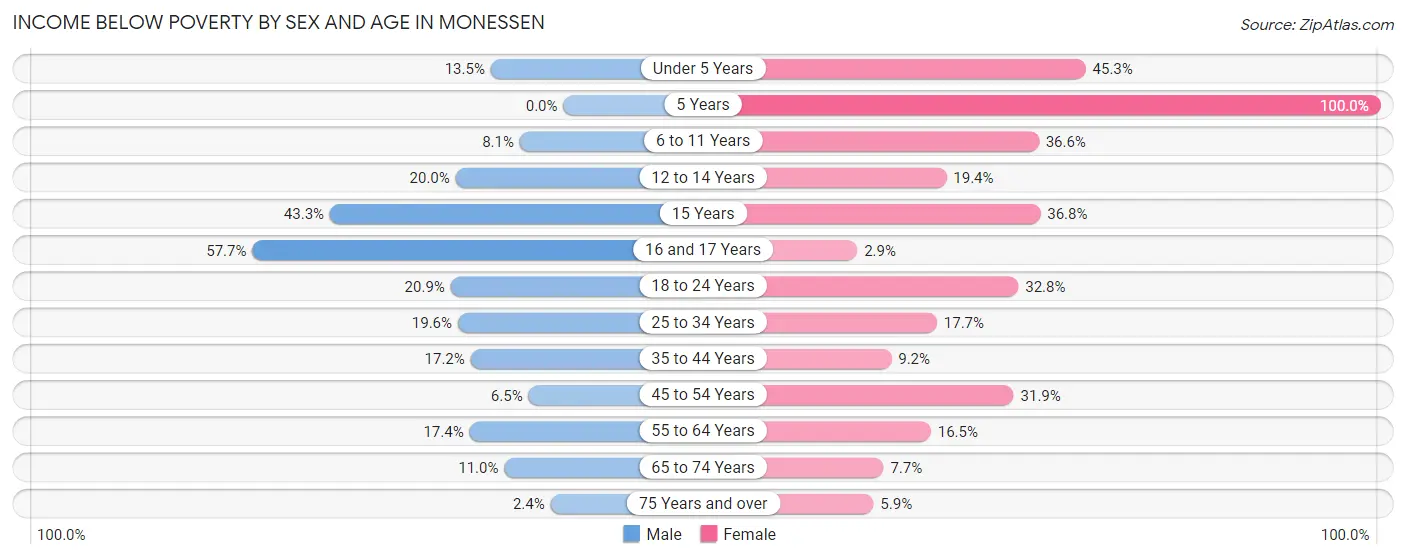 Income Below Poverty by Sex and Age in Monessen