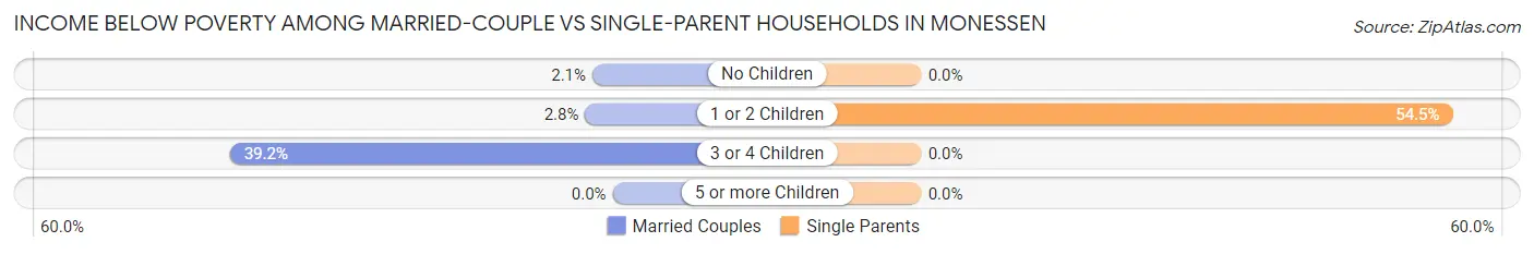 Income Below Poverty Among Married-Couple vs Single-Parent Households in Monessen