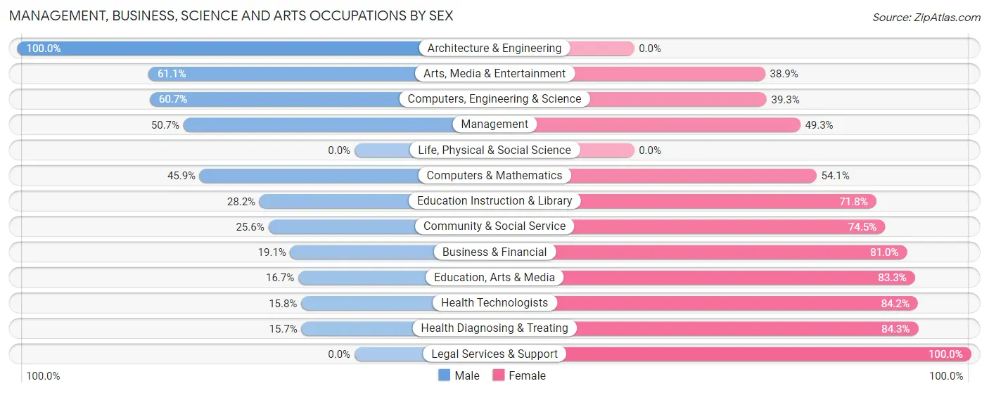 Management, Business, Science and Arts Occupations by Sex in Monessen
