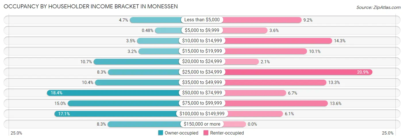 Occupancy by Householder Income Bracket in Monessen