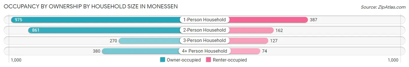 Occupancy by Ownership by Household Size in Monessen