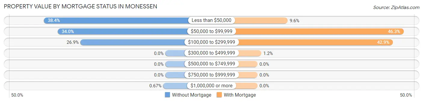Property Value by Mortgage Status in Monessen
