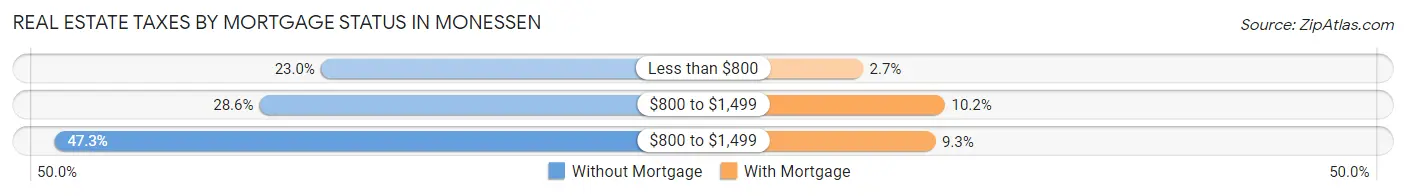 Real Estate Taxes by Mortgage Status in Monessen