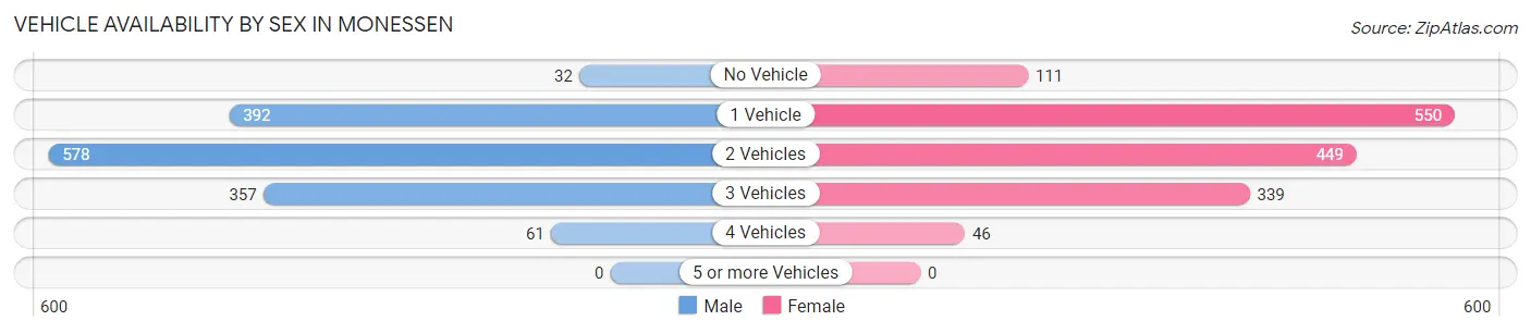 Vehicle Availability by Sex in Monessen