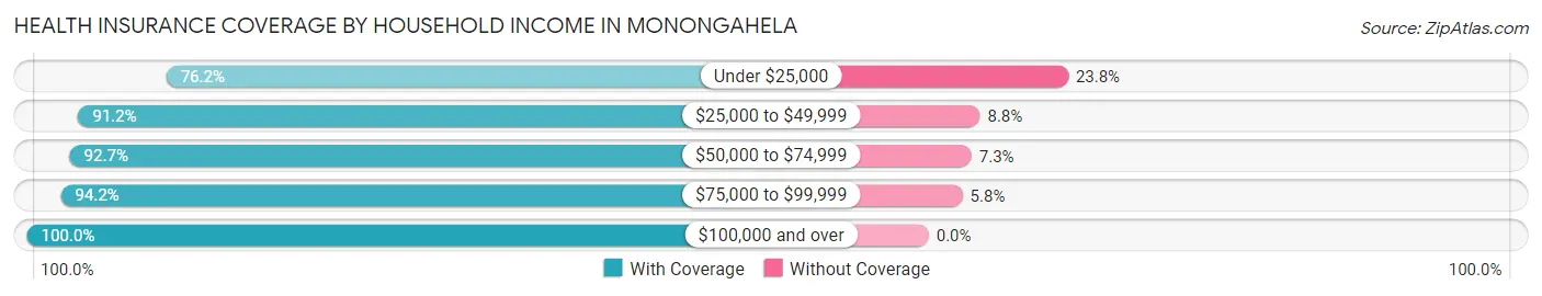 Health Insurance Coverage by Household Income in Monongahela