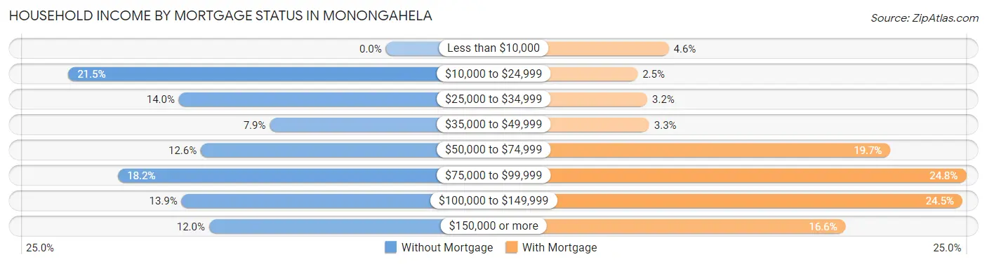 Household Income by Mortgage Status in Monongahela