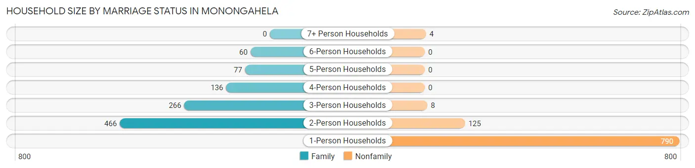 Household Size by Marriage Status in Monongahela