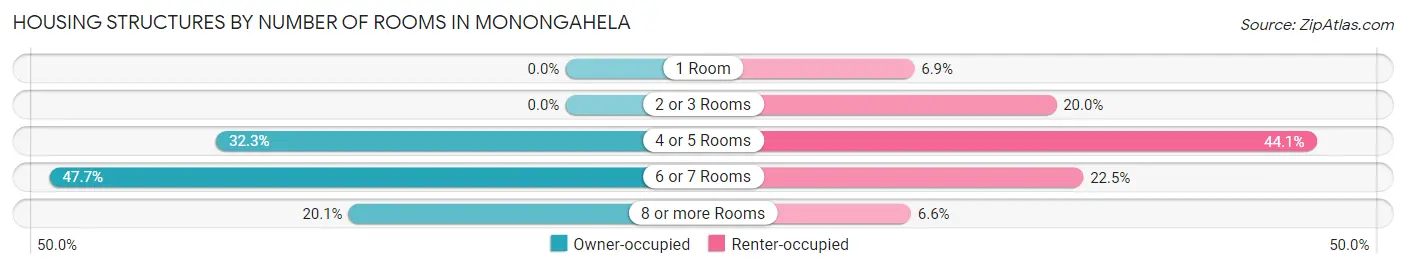 Housing Structures by Number of Rooms in Monongahela