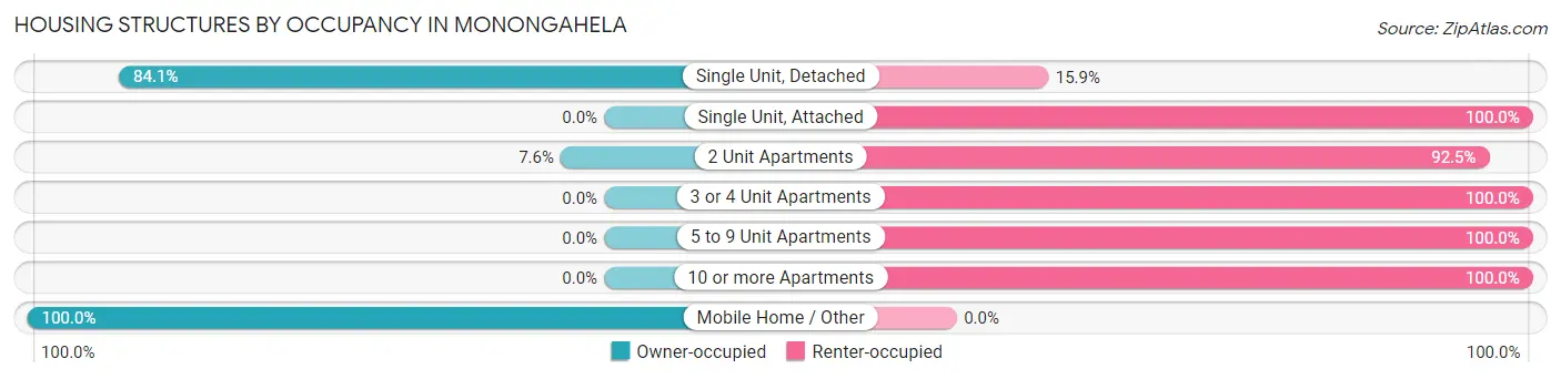Housing Structures by Occupancy in Monongahela