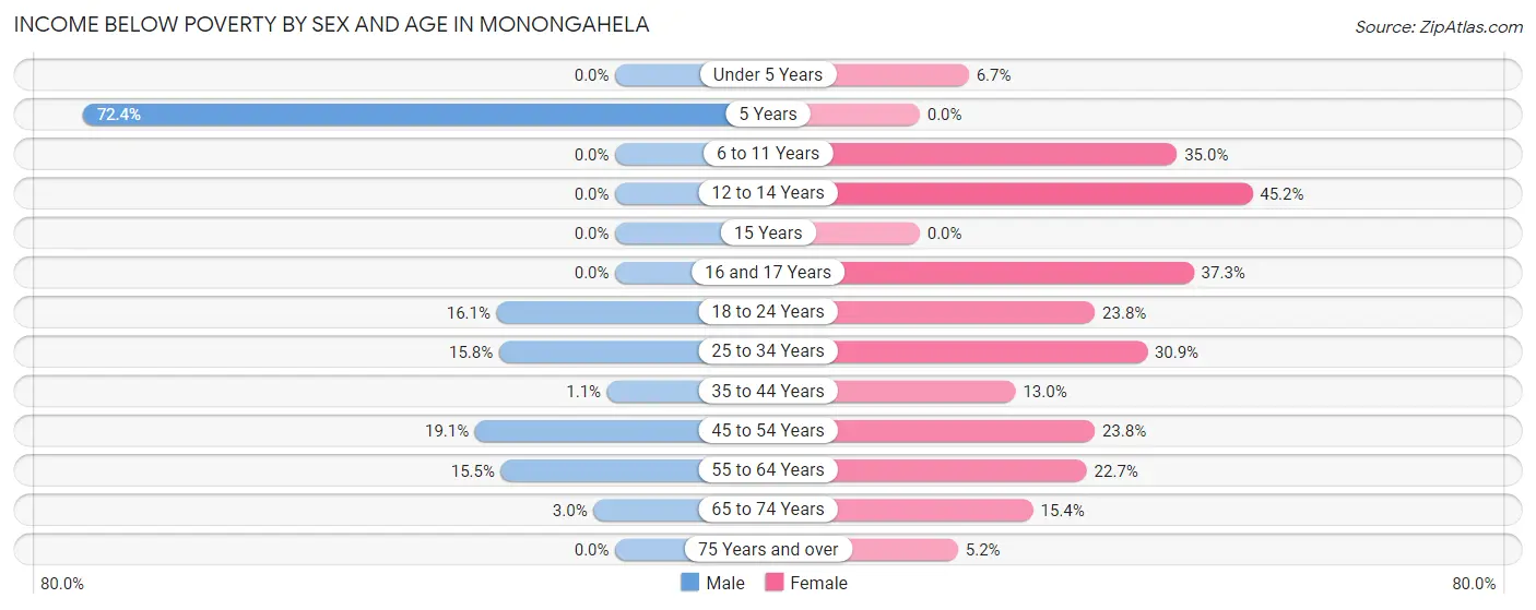 Income Below Poverty by Sex and Age in Monongahela