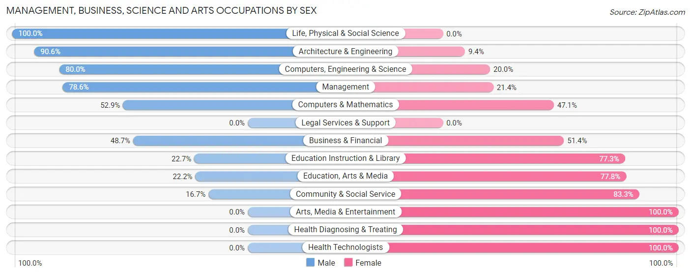 Management, Business, Science and Arts Occupations by Sex in Monongahela