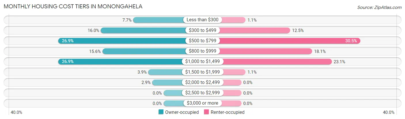 Monthly Housing Cost Tiers in Monongahela