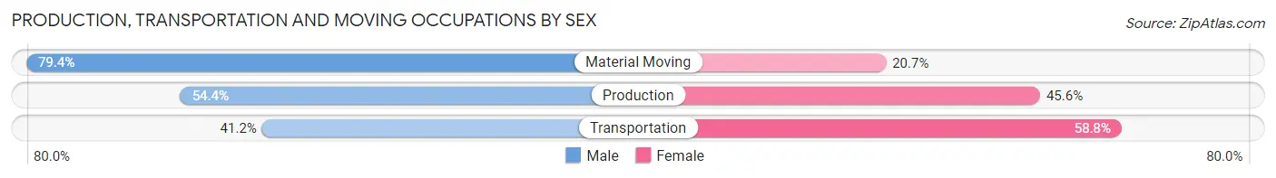 Production, Transportation and Moving Occupations by Sex in Monongahela