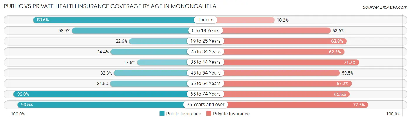 Public vs Private Health Insurance Coverage by Age in Monongahela