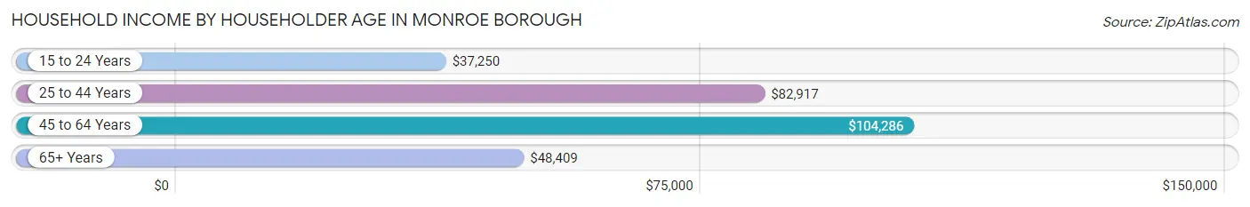 Household Income by Householder Age in Monroe borough