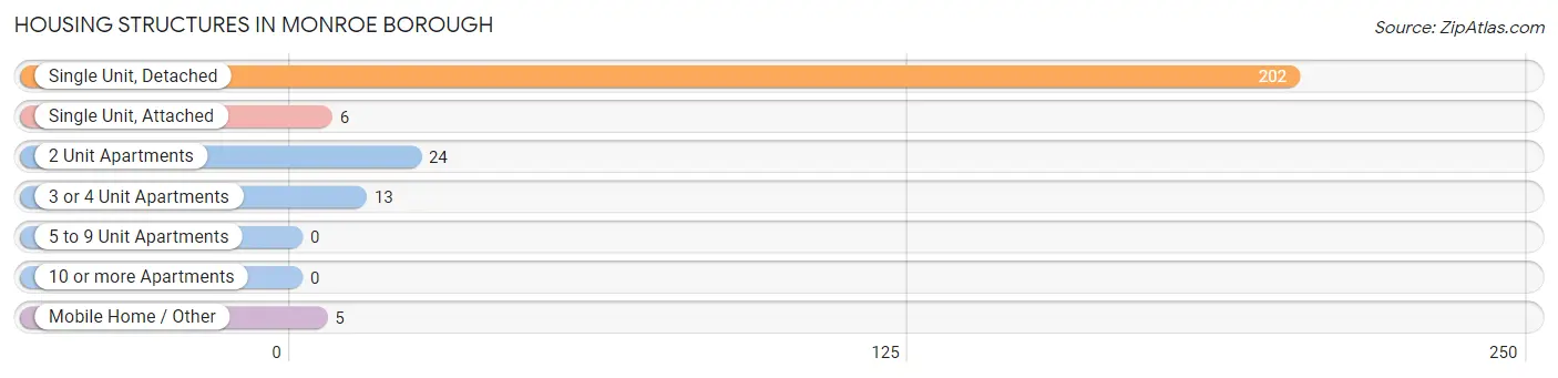 Housing Structures in Monroe borough