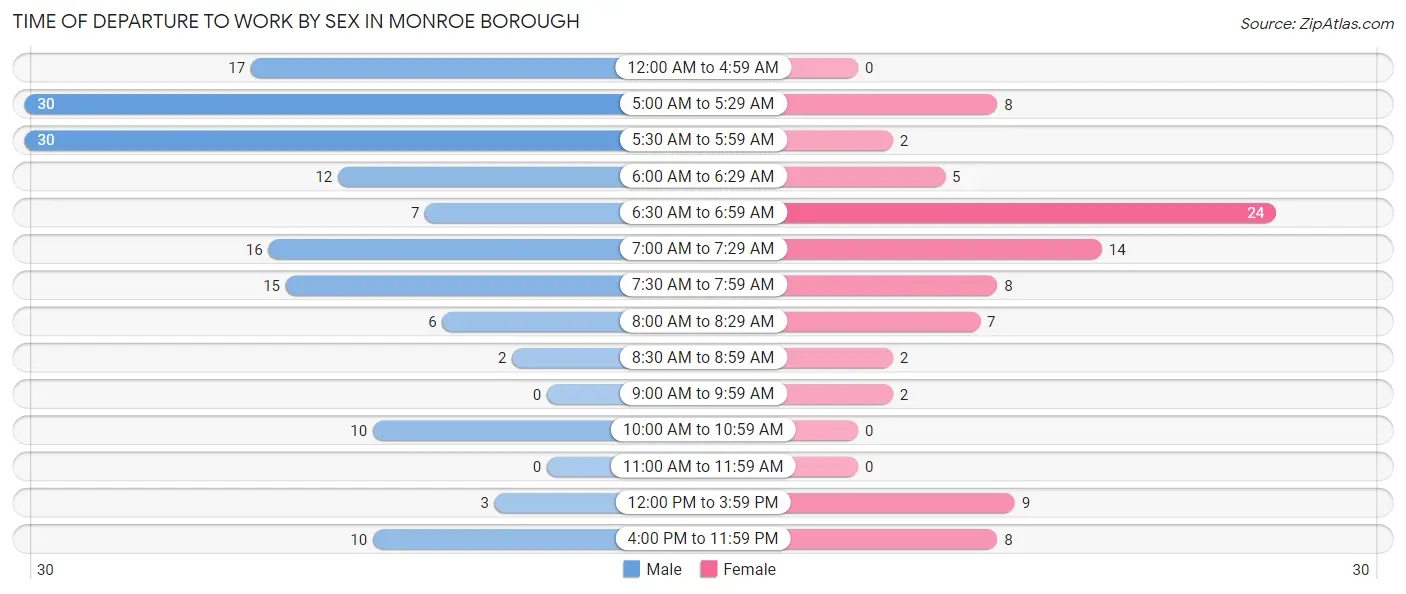 Time of Departure to Work by Sex in Monroe borough