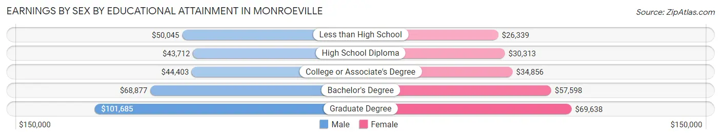 Earnings by Sex by Educational Attainment in Monroeville