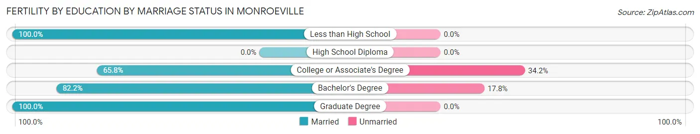 Female Fertility by Education by Marriage Status in Monroeville