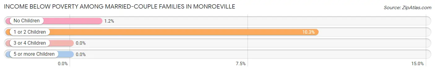 Income Below Poverty Among Married-Couple Families in Monroeville