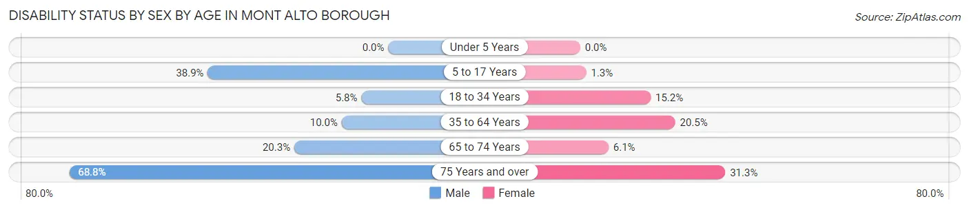 Disability Status by Sex by Age in Mont Alto borough