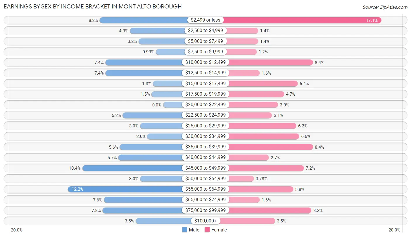 Earnings by Sex by Income Bracket in Mont Alto borough