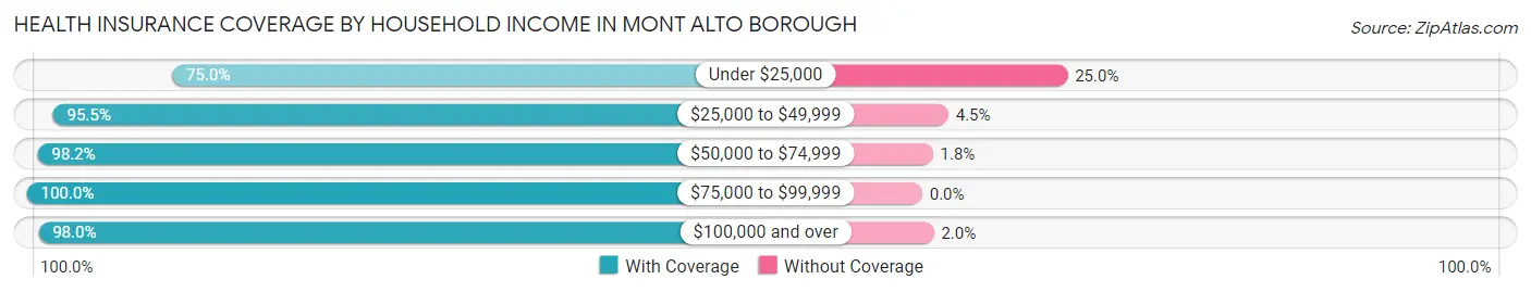 Health Insurance Coverage by Household Income in Mont Alto borough