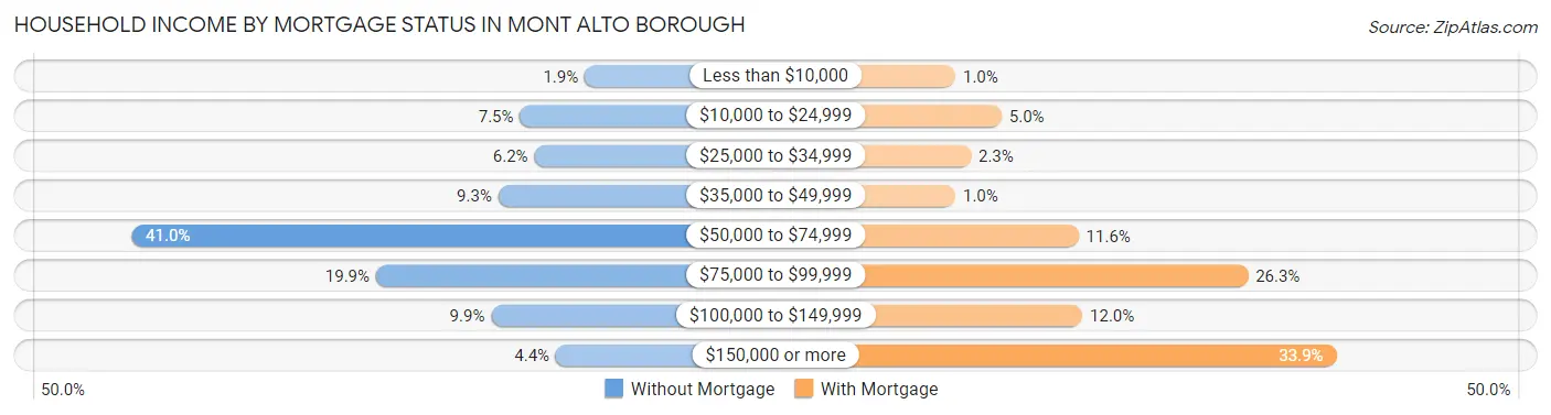Household Income by Mortgage Status in Mont Alto borough
