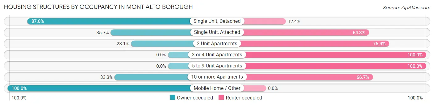 Housing Structures by Occupancy in Mont Alto borough