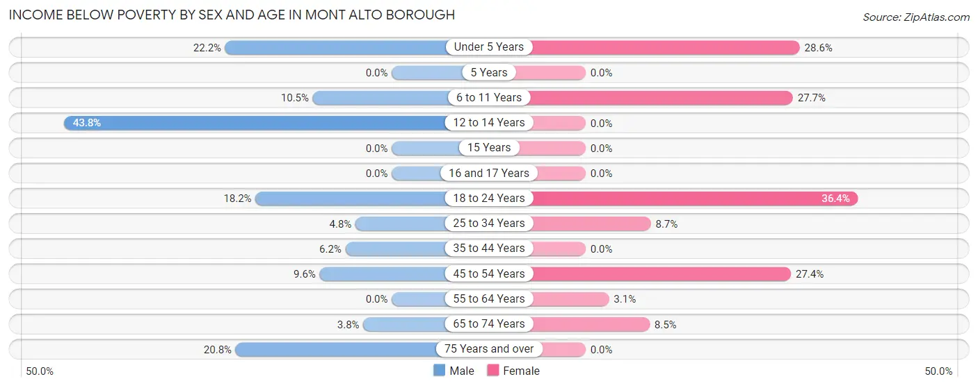 Income Below Poverty by Sex and Age in Mont Alto borough
