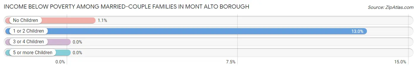 Income Below Poverty Among Married-Couple Families in Mont Alto borough