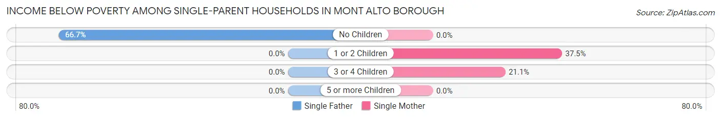 Income Below Poverty Among Single-Parent Households in Mont Alto borough