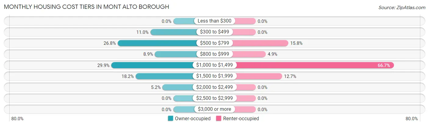 Monthly Housing Cost Tiers in Mont Alto borough