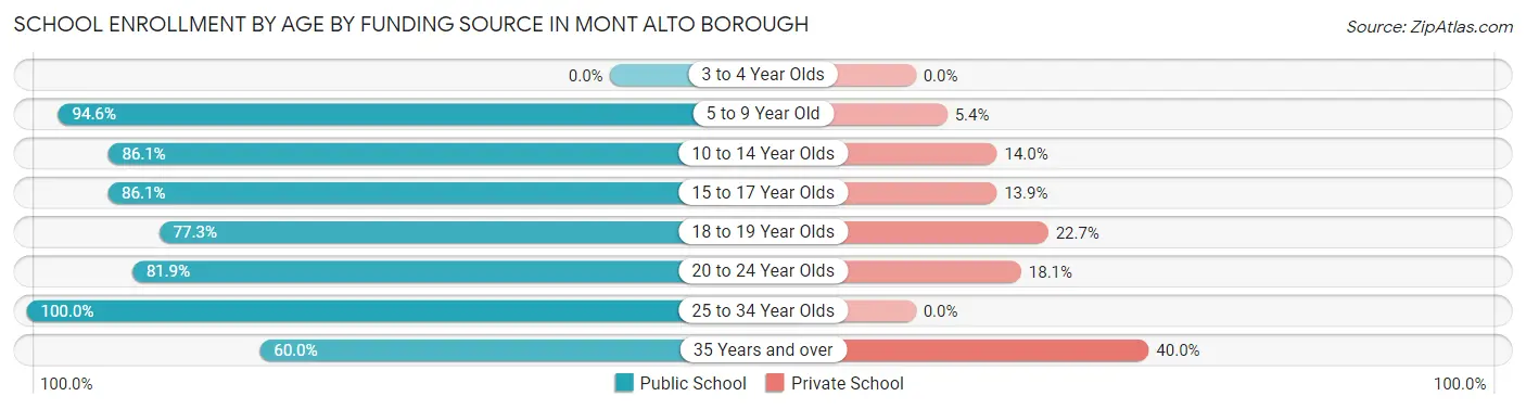 School Enrollment by Age by Funding Source in Mont Alto borough