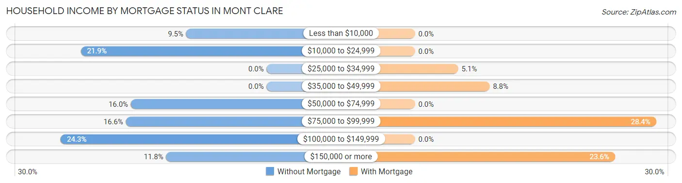 Household Income by Mortgage Status in Mont Clare