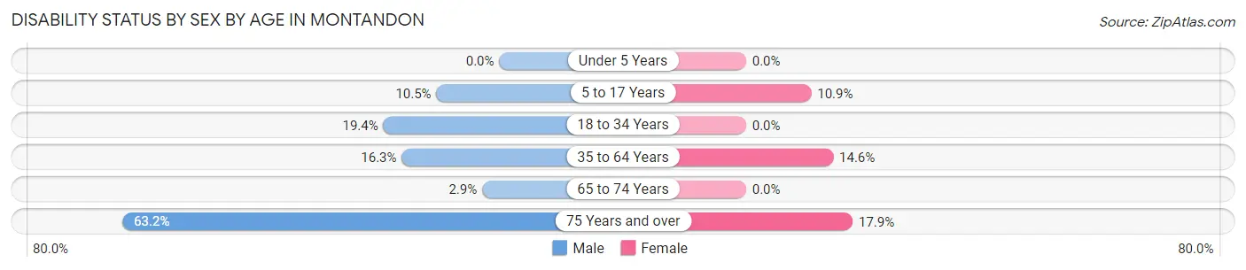 Disability Status by Sex by Age in Montandon