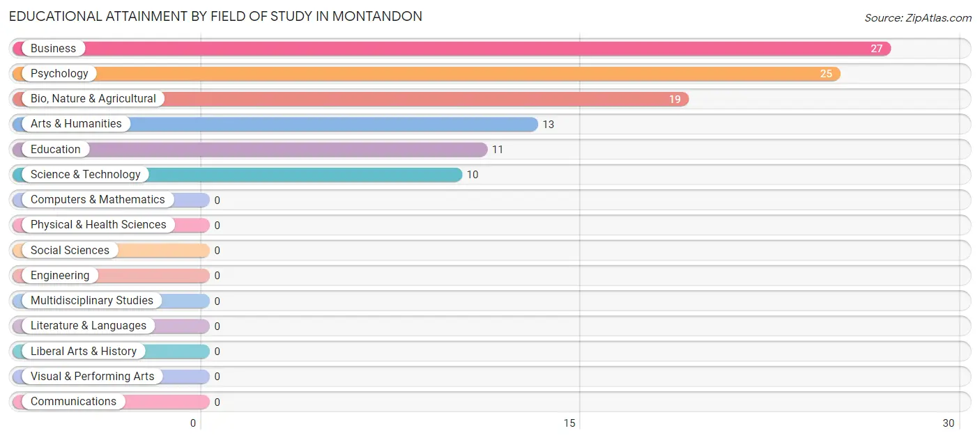 Educational Attainment by Field of Study in Montandon