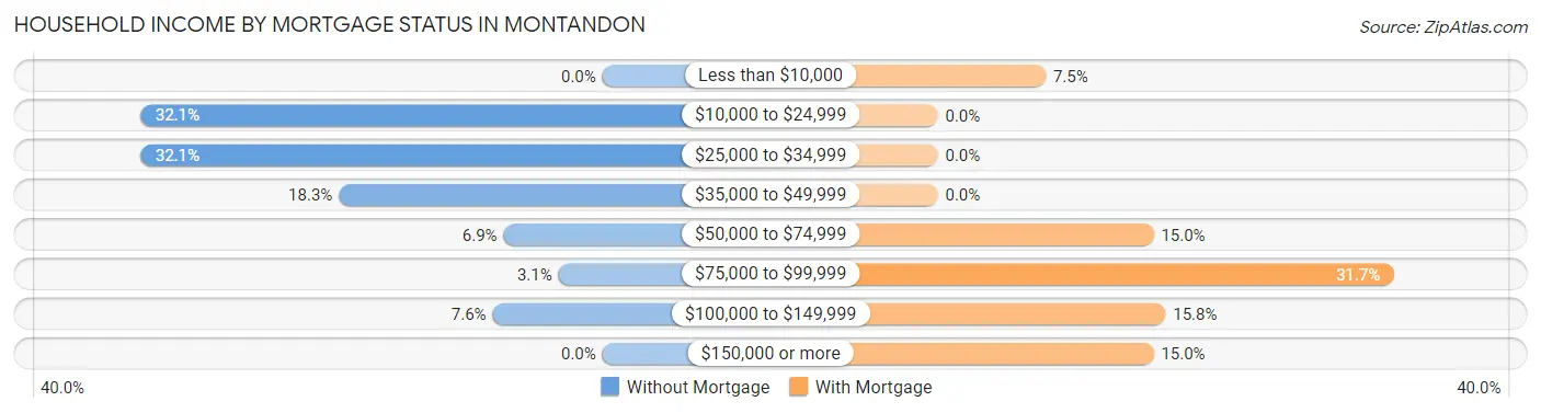 Household Income by Mortgage Status in Montandon