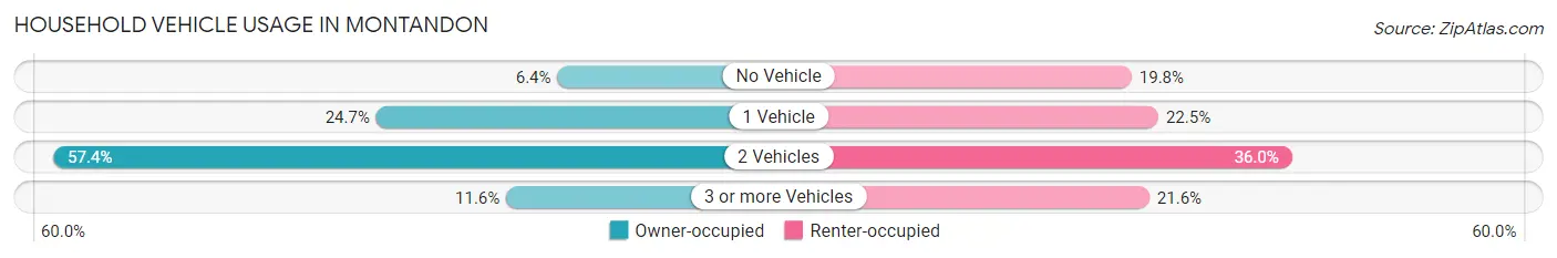 Household Vehicle Usage in Montandon