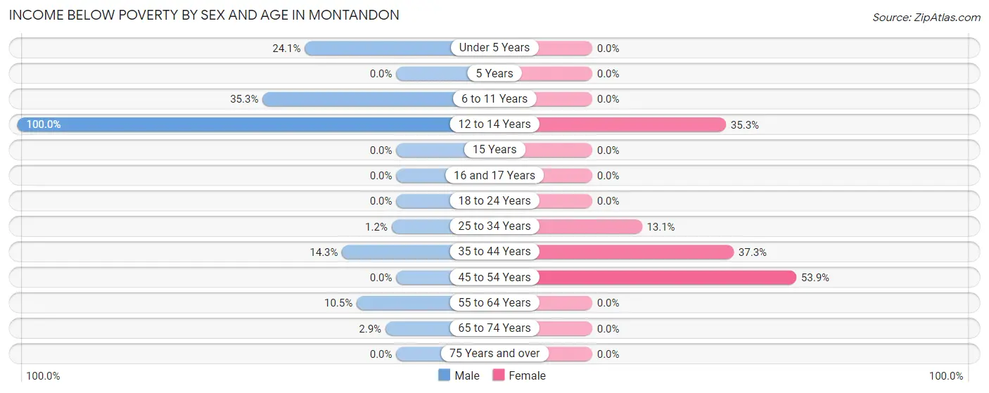 Income Below Poverty by Sex and Age in Montandon