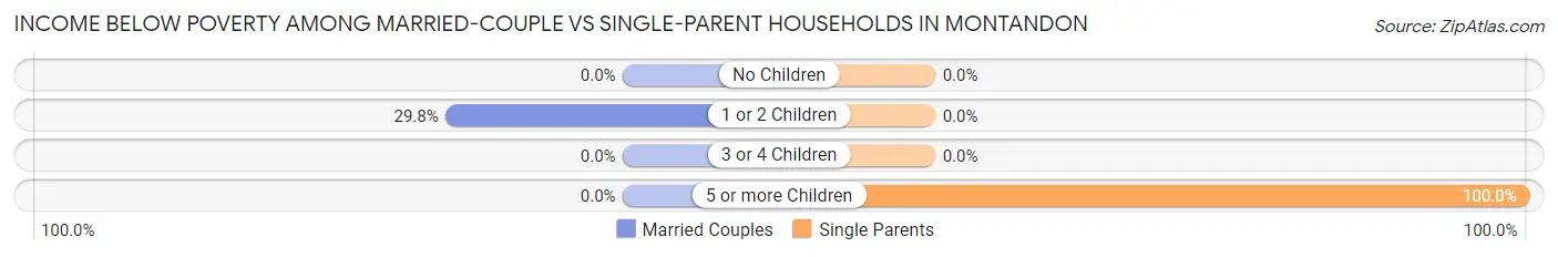 Income Below Poverty Among Married-Couple vs Single-Parent Households in Montandon