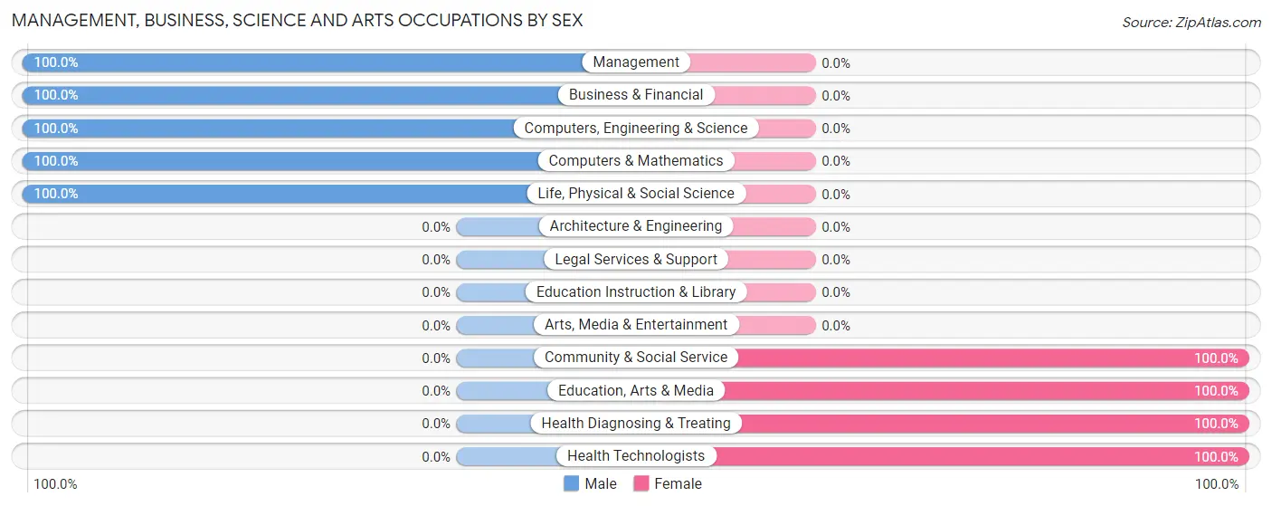 Management, Business, Science and Arts Occupations by Sex in Montandon