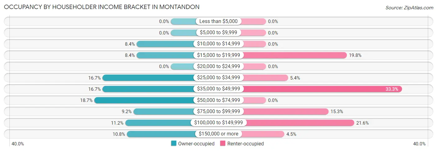 Occupancy by Householder Income Bracket in Montandon