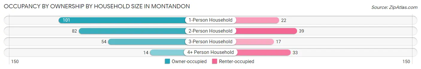 Occupancy by Ownership by Household Size in Montandon