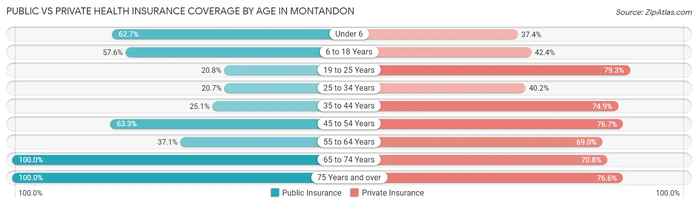 Public vs Private Health Insurance Coverage by Age in Montandon