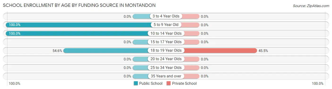 School Enrollment by Age by Funding Source in Montandon