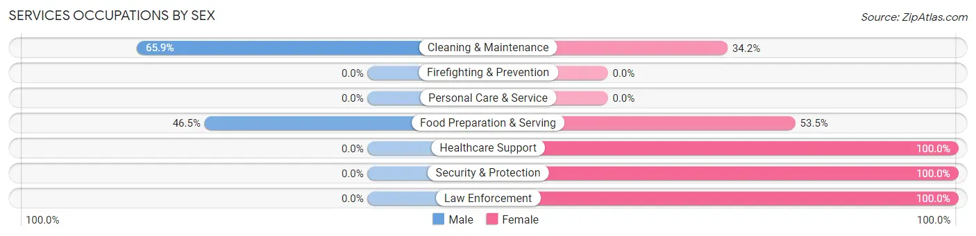 Services Occupations by Sex in Montandon