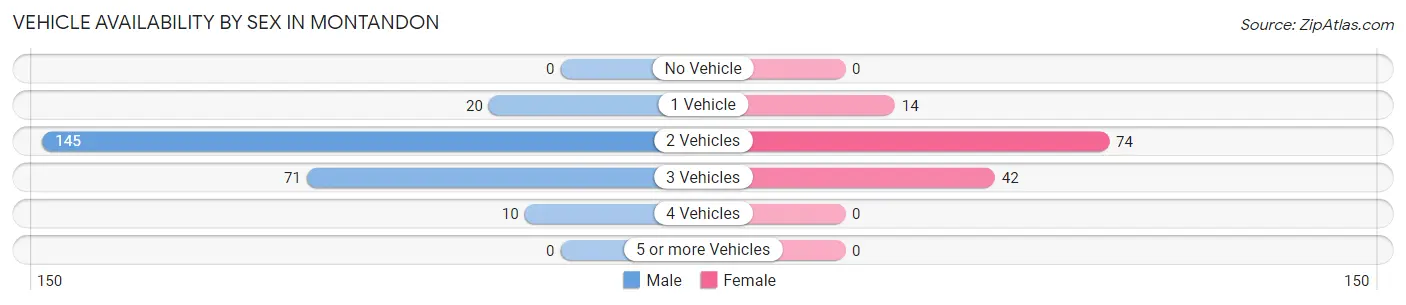 Vehicle Availability by Sex in Montandon
